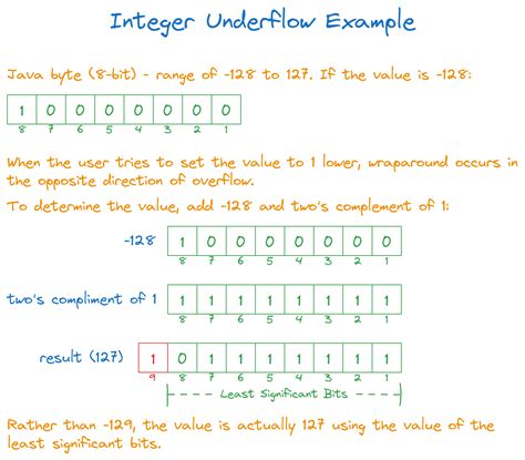 Overflow and underflow in python.  Thus, there's no integer overflow, like how C's in...