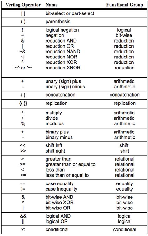 Overflow in multiplication verilog.  Modular Arithmetic The Verilog arithmetic operators (+...
