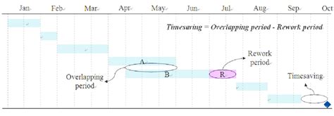Overlapping Time Schedule Download Scientific Diagram