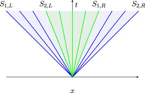 Overlapping rarefaction waves (example) Download Scientific Diagram