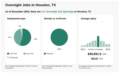 Overnight Jobs, Employment in Houston, TX Indeed.com