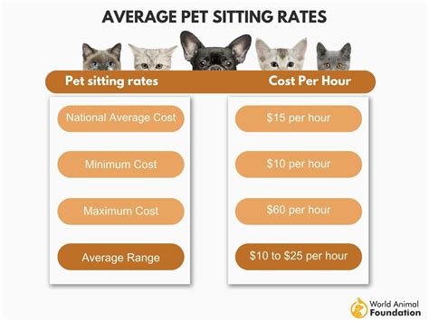 Overnight dog sitting rates. The average rate for dog sitting is $35 a night, says Nicole Ellis, CBDT, and pet lifestyle expert with Rover. But there are numerous factors that affect the cost of dog sitting. The biggest is your location. Large urban areas like Los Angeles and New York City will generally have higher dog-sitting fees than … 