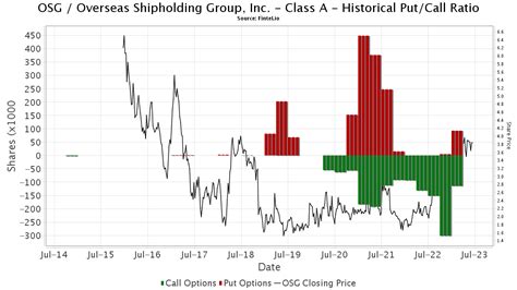 Overseas Shipholding Group Stock Price Today (NYSE: OSG) …