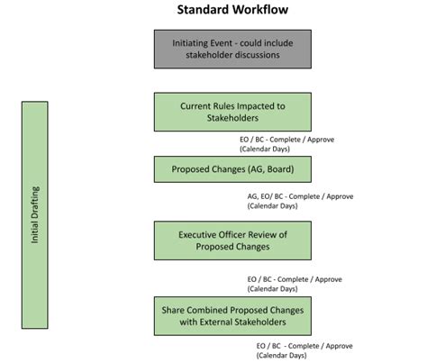 Oversight of the Rulemaking Process - Iowa …