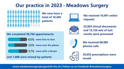 Overview - The Meadows Surgery - NHS