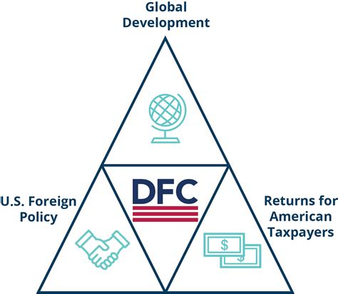 Overview DFC - U.S. International Development Finance …