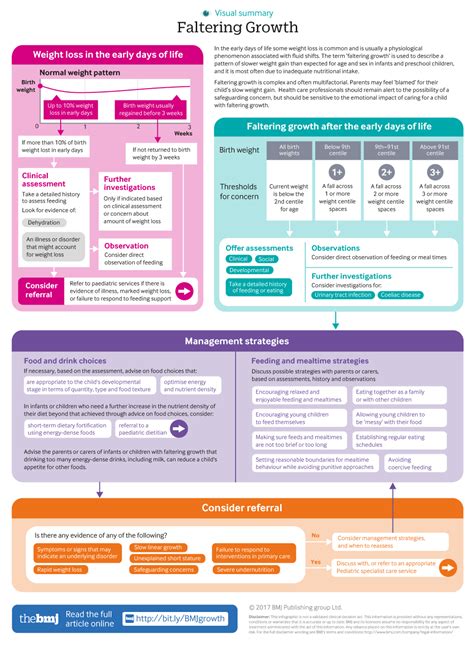 Overview Faltering growth: recognition and management of …