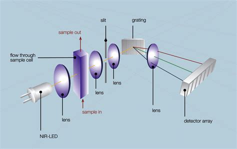 Overview Infrared Spectroscopy An Near