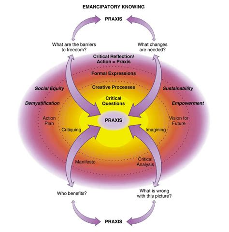 Overview Patterns of Knowing in Nursing Nursology