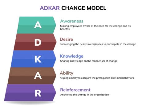 Overview Prosci ADKARmodel For Development