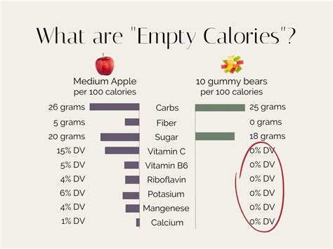 Overview and Examples of Empty Calories