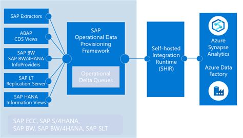 Overview and architecture of the SAP CDC capabilities