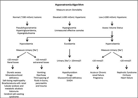Overview guide to looking for causes to hyponatremia. GrepMed