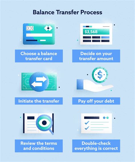 Overview of Balance Transfers