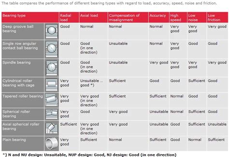 Overview of Bearing and Seal Types - Emerson Bearing