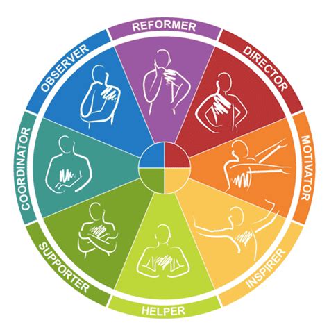 Overview of Behavioural Characteristics of The 8 Types