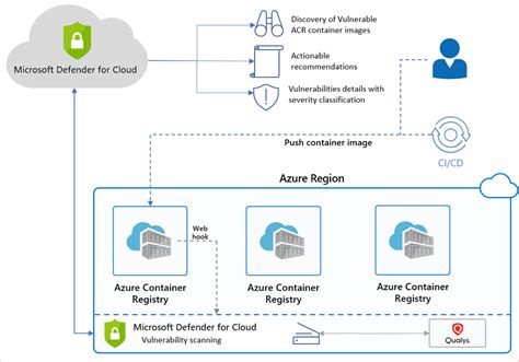 Overview of Container security in Microsoft Defender for Containers