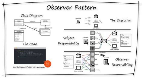 Overview of Design Patterns for Beginners Developer.com