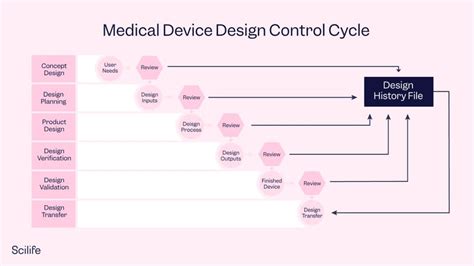 Overview of Medical Device Design History File (DHF)