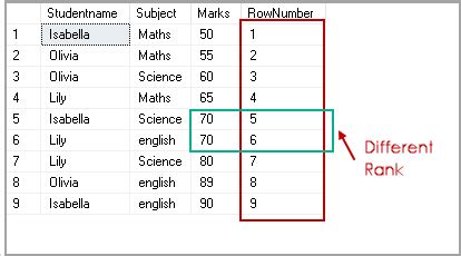 Overview of SQL RANK functions