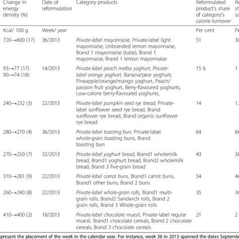 Overview of considered product reformulations and categories