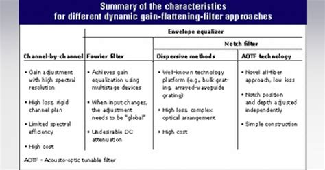 Overview of dynamic gain-flattening technologies Lightwave