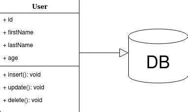 Overview of the Active Record Pattern