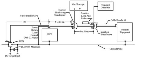 Overview of the DO160 Standard Interference Technology