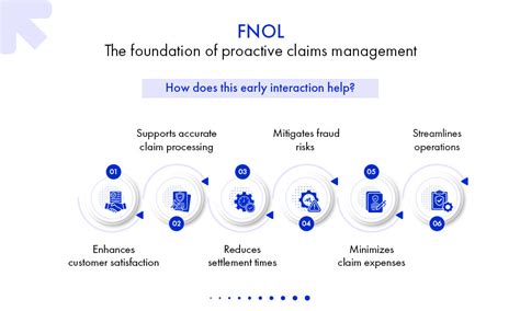 Overview of the FNOL process