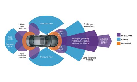 Overview of the main driver assistance systems |