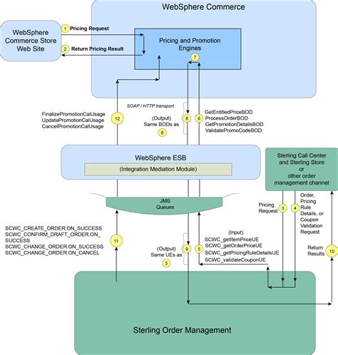 Overview of the pricing and promotion process flow
