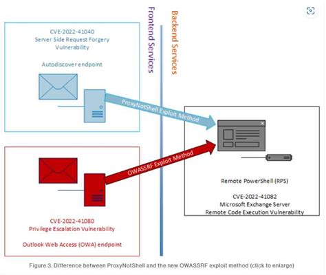 Owa exploit.  The exploit chain relates to ProxyNotShell, but it bypas...