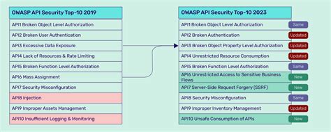 Owasp top 10 2023. OWASP Top 10 API Security Risks – 2023. API1:2023 Broken Object Level Authorization. API2:2023 Broken Authentication. API3:2023 Broken Object Property Level … 