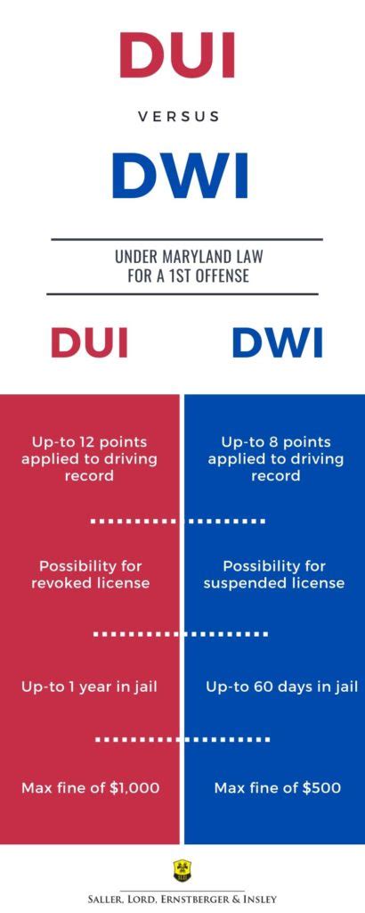 Owi vs dwi. 1st OWI Penalties Excessive BAC Minor Passenger Causing Injury. Penalties for a first OWI in Wisconsin include: $150-$300 fine. Revocation of your driver's license for 6-9 months. Installation of an ignition interlock device (IID) in your vehicle (if BAC exceeds .14%) Required SR-22 insurance for high-risk driver status. 