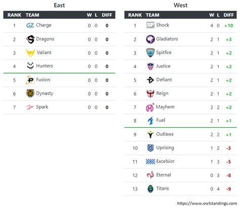 Owl standings. Livesport.com provides OverWatch Overwatch League standings, fixtures, live scores, results and match details with additional information (e.g. head-to-head stats, odds comparison). Follow OverWatch Overwatch League and 5000+ competitions on Livesport.com! 