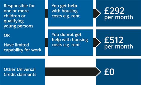 Own a house = claim universal credit — …