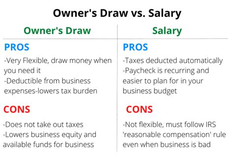 Owners Draw Vs Salary