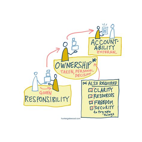 Ownership vs.Awareness: Understanding the Discrepancy