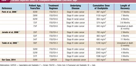 Oxaliplatin-induced Lhermitte sign. A case report and review of ...