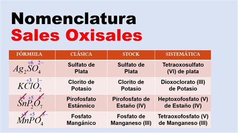 Oxisales – Nomenclatura de química inorgánica