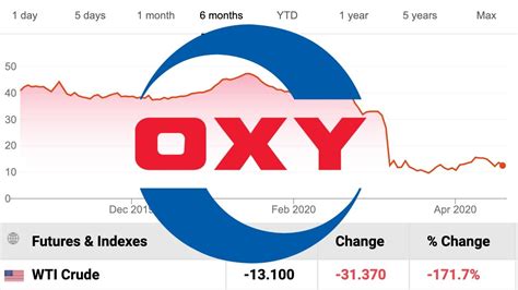 About OXY's dividend: The 1 year dividend gro
