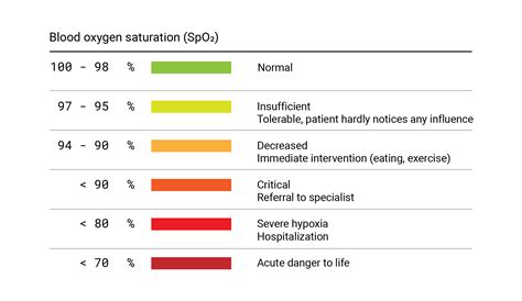 Oxygen saturation: normal values & measurement