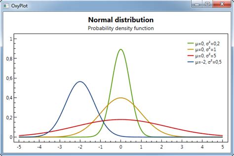 Oxyplot line chart example. Examples Example code can be found in the Source...
