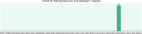 Ozempic and Bleeding disorders - a phase IV clinical study of FDA …