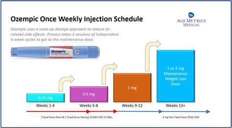 After 4 weeks, increase dosage to 0.5 mg once weekly. After an additional 4 weeks or more, if needed, may increase dosage to 1 mg once weekly. Switching from sub-Q to oral dosing: Patients taking 0.5 mg sub-Q once weekly may switch to 7 or 14 mg orally once daily. May begin oral dosing up to 7 days after last sub-Q dose.. 