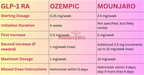 Ozempic to mounjaro conversion chart. Mounjaro only. Indicated as an adjunct to diet and exercise to improve glycemic control in adults with type 2 diabetes mellitus. 2.5 mg SC qWeek x 4 weeks initially; THEN increase to 5 mg SC qWeek. If additional glycemic control needed, increase by 2.5-mg increments after at least 4 weeks at current dose. Maximum dose: 15 mg … 