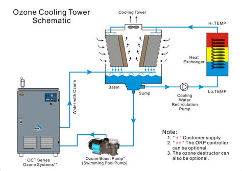 Ozone treatment of cooling tower water Water Technology