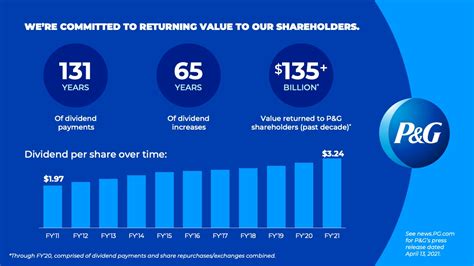 Dec 1, 2023 · Procter & Gamble (NYSE:PG) pays an annual dividend of $3.76 per share and currently has a dividend yield of 2.46%. The company has been increasing its dividend for 67 consecutive years, indicating the company has a strong committment to maintain and grow its dividend. The dividend payout ratio is 61.04%. 