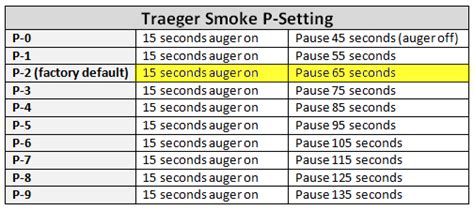 The P setting determines how often the auger will turn, and for the first cooking session, you should set it to 4. This will ensure that the auger turns at 18-second intervals with 115 seconds between each cycle. Getting the P setting right is important for ensuring that your food cooks evenly and correctly.. 