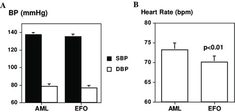 P-200: Long term effects of amlodipine on heart rate and heart rate ...